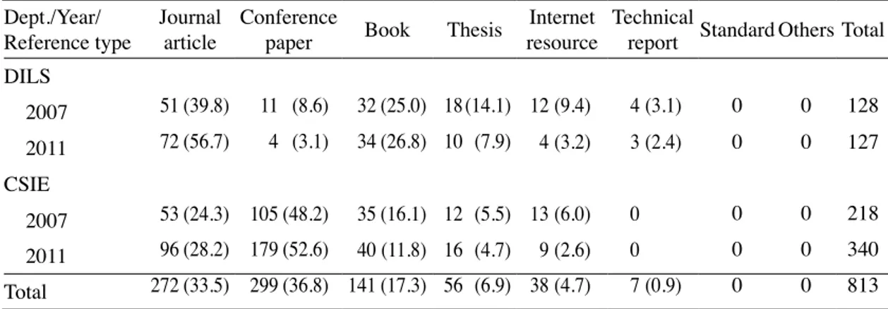 Table 6.   Citation Errors in the Two Departments by Reference Type Dept./Year/