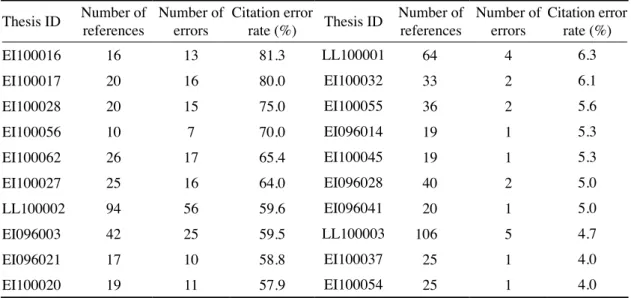 Table 9.   List of sample theses with the most and least citation errors Thesis ID Number of  references Number of errors Citation error 