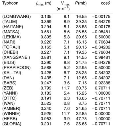 Table 1. Maximum storm surge data.