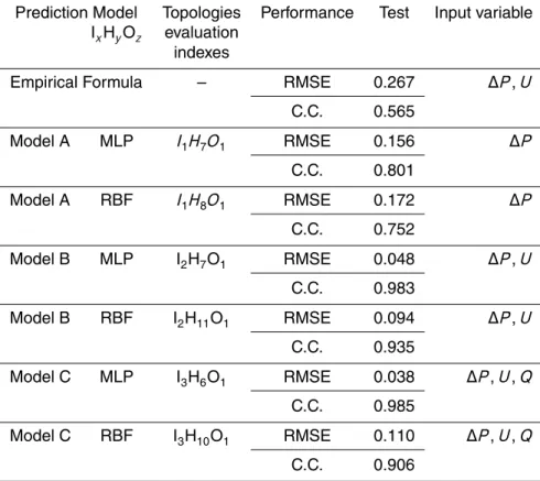 Table 2. Comparison of models for the prediction of storm surges.