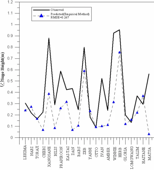 Fig. 1. Predictions obtained by the storm surge empirical formula.