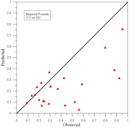 Fig. 2. Correlation coe ffi cients from the storm surge empirical formula.