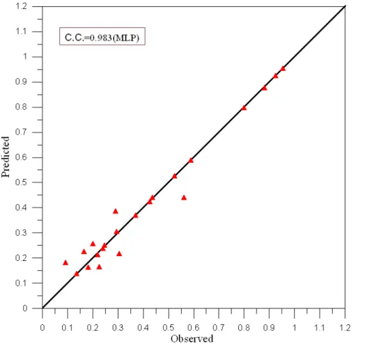 Fig. 5. Correlation coe ffi cients of the MLP maximum storm surge predictions and observed values (Model B).