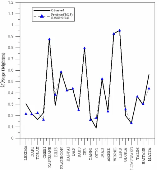 Fig. 7. Predictions of maximum storm surge using the MLP model (Model B).
