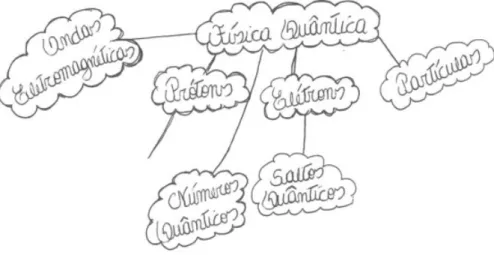 Figura 01 - Mapa mental elaborado pela dupla A. 