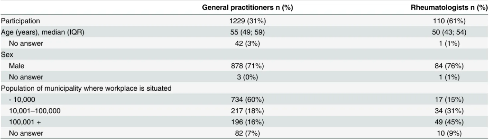 Table 1. Characteristics of the physicians who responded to the survey.