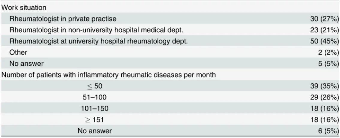Table 3. Rheumatologists ’ characteristics.