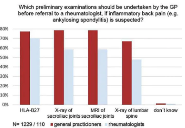 Fig 2. Opinion on necessity of examinations to be acquired by the GP before referral to a rheumatologist, if inflammatory back pain is suspected
