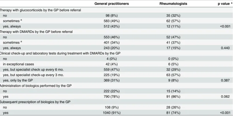 Table 4. Opinion of general practitioners (n = 1229) and rheumatologists (n = 110) on interventions by general practitioners in patients with inflam- inflam-matory rheumatic diseases.