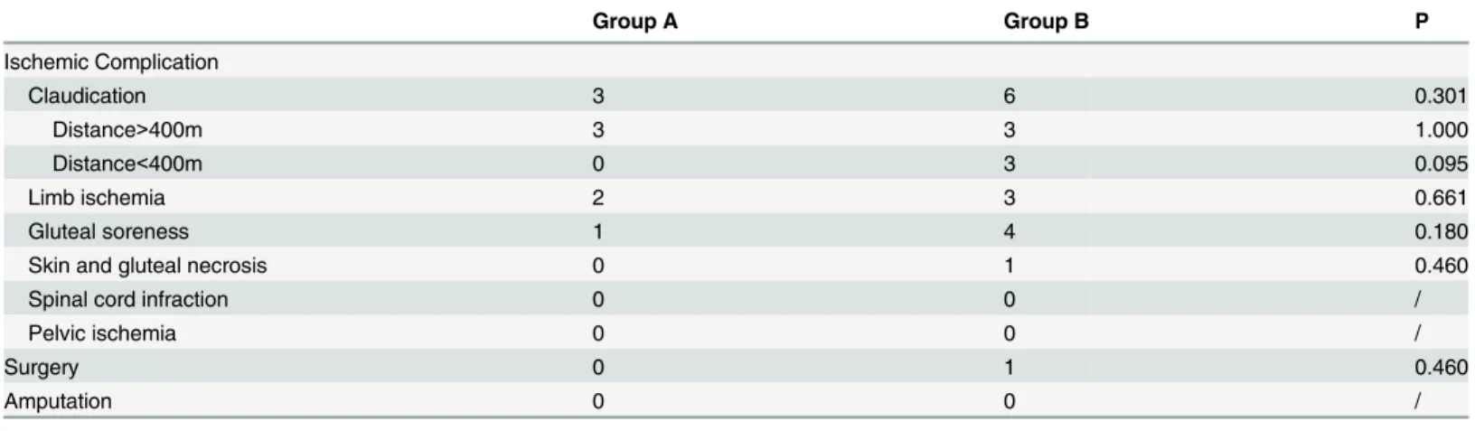 Table 5. Ischemic complications and ischemia-related index comparisons.