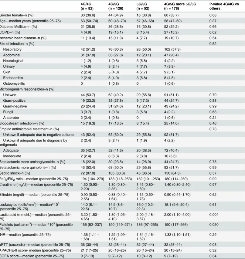 Table 1. Characteristics of severe septic patients according to genotype in the PAI-1 gene