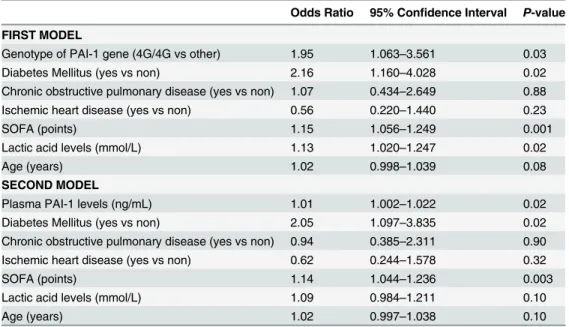 Table 3. Multiple logistic regression analyses to predict 30-day mortality.