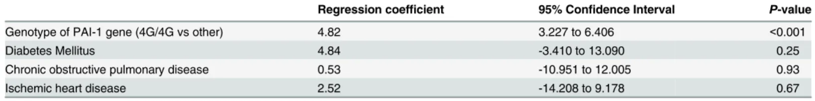 Table 5. Lineal multivariate regression analysis to predict plasma PAI-1 levels.