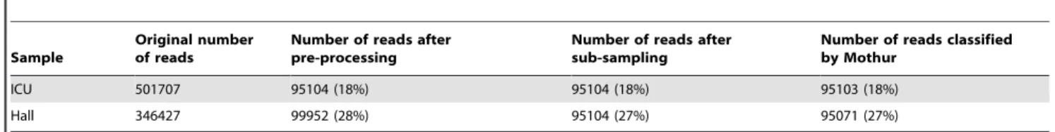 Table 1. Total number of reads accumulated for each sample in the original data sets and after filtering and classification.