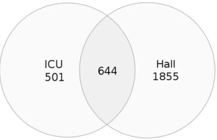 Figure 2. Rarefaction curves for the ICU and Hall samples at distances of 0.03, 0.05 and 0.1.