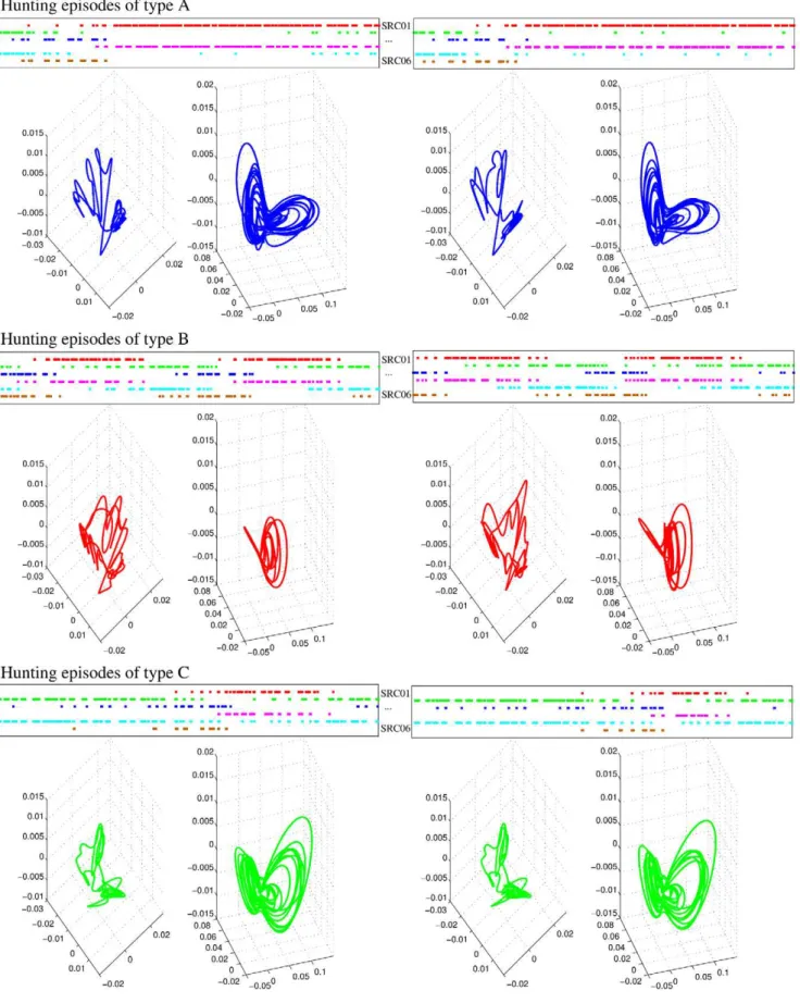 Figure 7. Principal component analysis of the sensory-motor transformation. We have selected three different types (A–C) of hunting episodes according to the duration of specific patterns of sequential activations among the SRCs