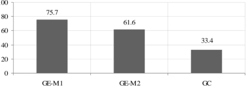 Gráfico 1 – Percentagens globais de respostas corretas nos quatro itens: GE-M1 e GE-M2; GC