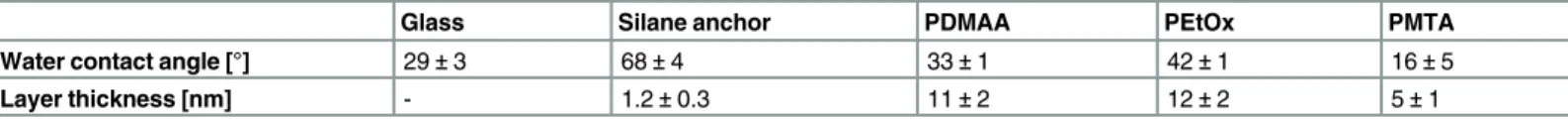 Table 4. Water contact angle (WCA) and layer thickness determined by ellipsometry.