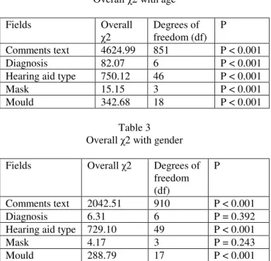 Table 2  Overall  2 with age 