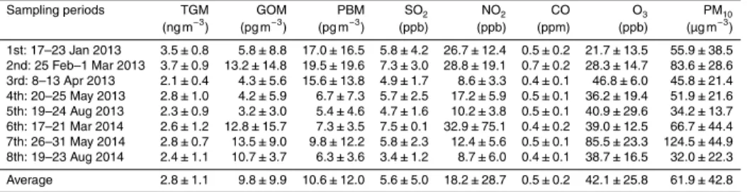 Table 1. Summarized concentrations of speciated Hg and other typical pollutants for each sampling period.