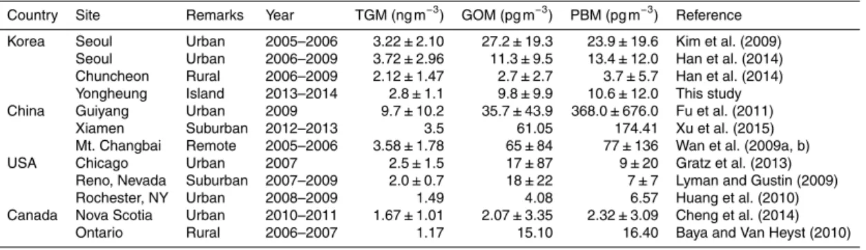 Table 2. Comparisons of measured Hg concentrations with those reported in other studies.