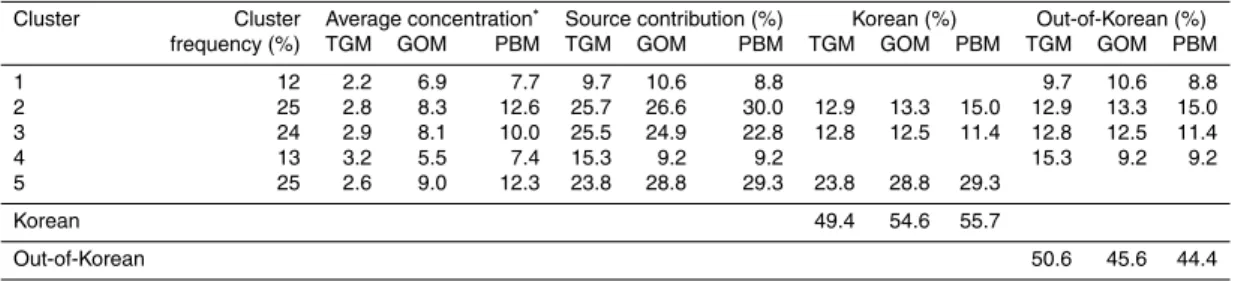 Table 4. Estimated contribution of Korean and out-of-Korean sources on variations of speciated Hg concentration.