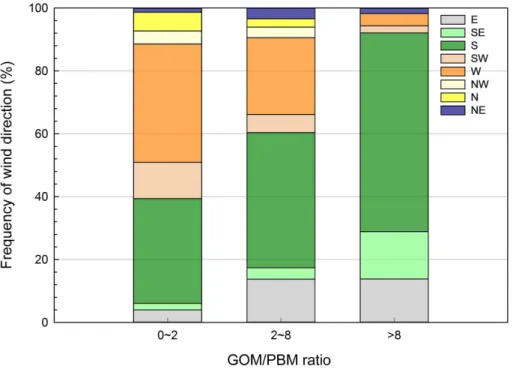 Figure 6. Frequency of wind direction with di ff erent GOM / PBM ratios. Southerly and easterly winds prevailed for the samples with high GOM / PBM ratio whereas the percentage of westerly winds increased as the GOM / PBM ratio decreased.