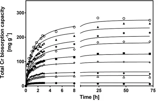 Fig 3 shows the change in CLB total Cr biosorption capacity with respect to biosorption time for various initial Cr(VI) concentrations