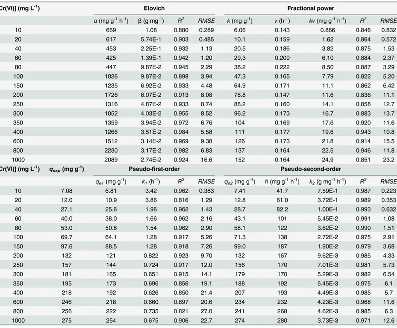 Fig 4b shows that temperature also affected total Cr removal by CLB, but to a lesser extent than for Cr(VI)