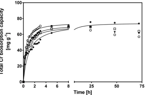 Fig 5. Influence of temperature on total Cr biosorption capacity of CLB. [Temperature (°C): (✳) 15, (⬜) 28, ( ▼ ) 35, () 45; — pseudo-second-order model prediction]