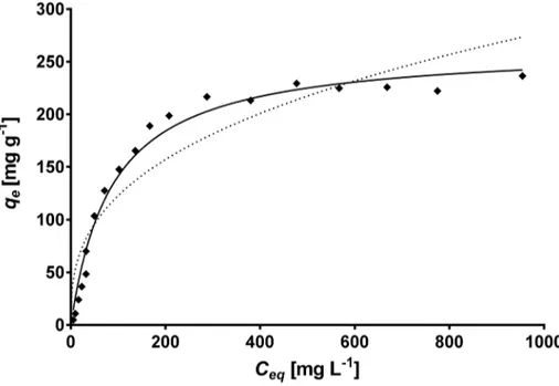 Fig 6. Comparison between the experimental isotherm data (◆) and the predicted isotherm data derived from the Langmuir (—) and Freundlich (- - -) models for total Cr biosorption onto CLB.