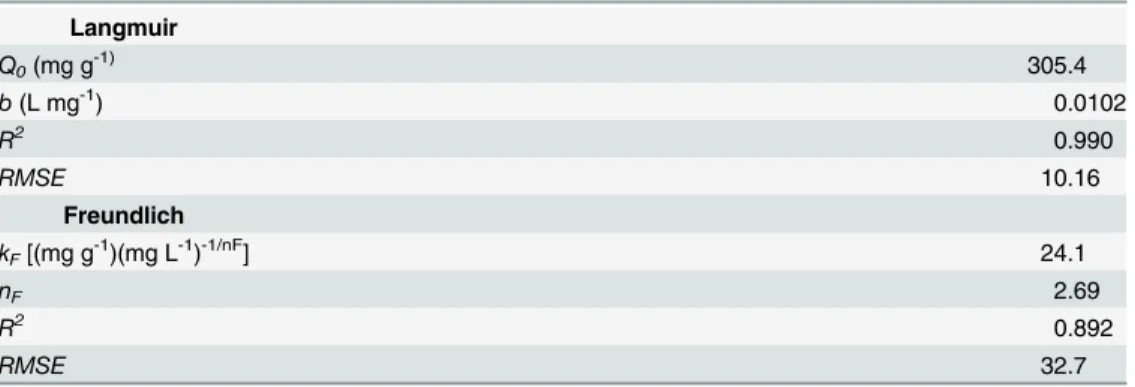 Table 3. Parameters of the Langmuir and Freundlich isotherm models for total Cr biosorption onto C.