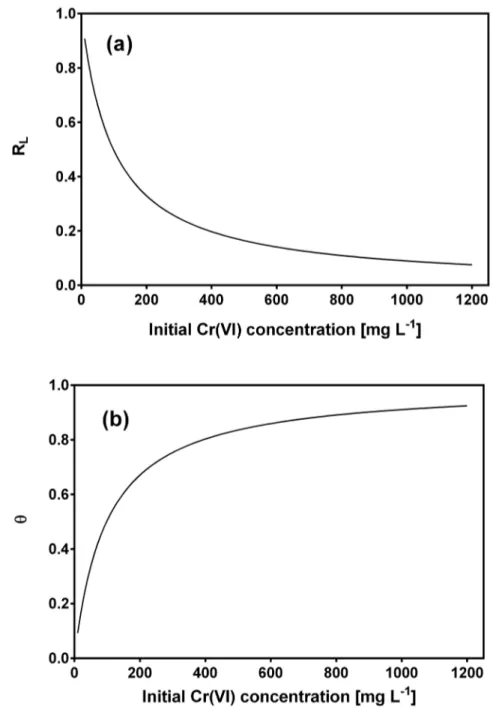Fig 7. Dependence of separation factor (a) and surface coverage (b) on initial Cr(VI) concentration.