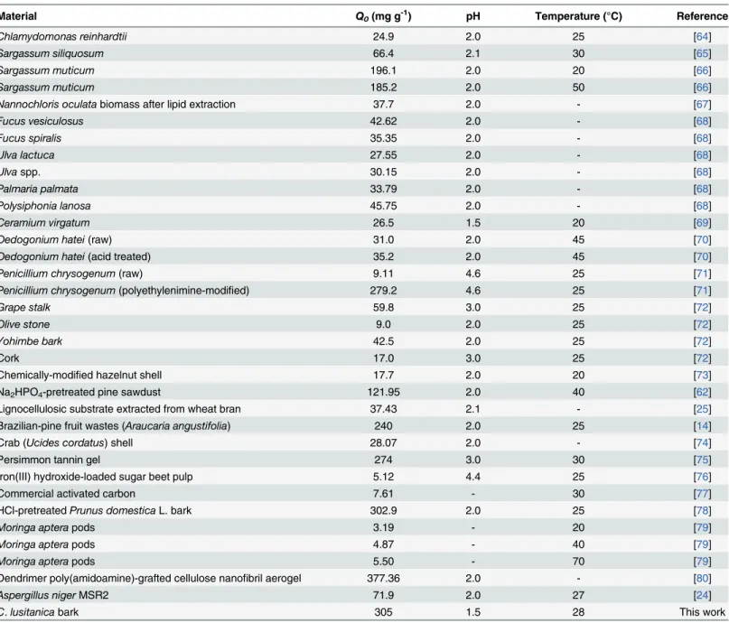 Table 4. Comparison of maximum total Cr adsorption capacity predicted by the Langmuir model for various adsorbents.