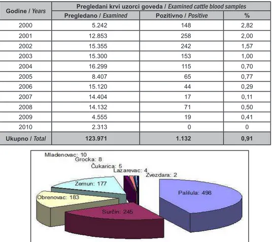 Table 1. Number of examined and positive blood cattle samples in the period from 2000
