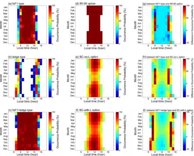 Figure 1. The F1-layer occurrence probabilities for the (a) foF1, (b) ledge, and (c) foF1+ledge types of the Jicamarca digisonde, and for the (d) IRI-95, (e) SC-no-L, and (f) SC-with-L options of IRI-2012 during January–December 1996
