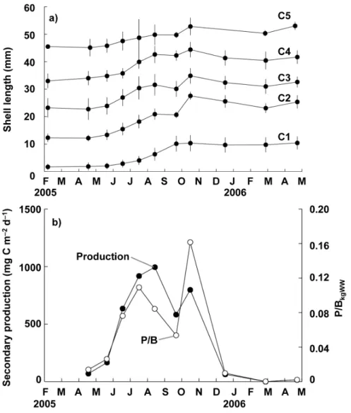 Table 1 presents the net growth efficiency (i.e. growth/