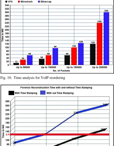 Fig. 10. Time analysis for VoIP reordering 