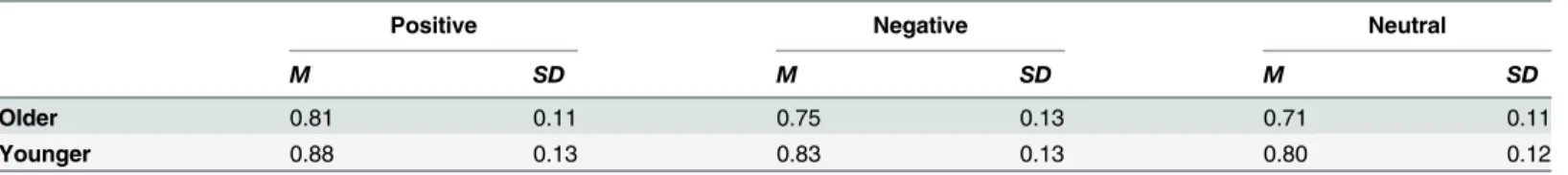 Table 3. Recognition Accuracy for the Pictures.