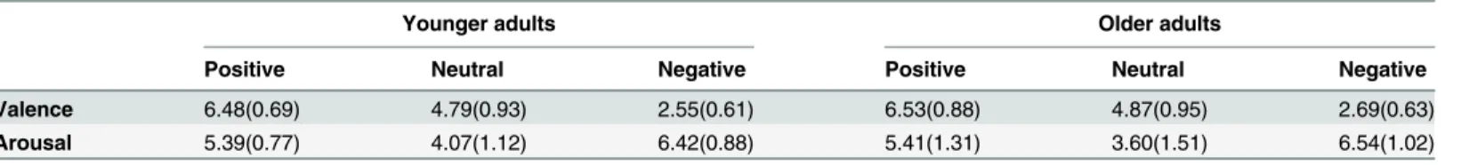 Table 2. Valence and Arousal Ratings for Positive, Negative, and Neutral Pictures.