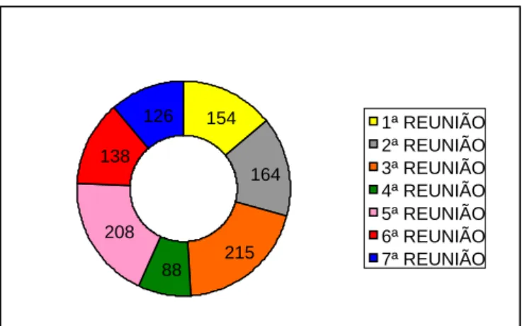 Figura 1: Número de Turnos por Reunião da RPEI 