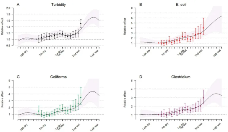 Figure 5. Effect of consecutive days with dry or wet weather. Relative effects (with 95% CIs) of consecutive wet or dry weather (middle station) on A: turbidity, B: E