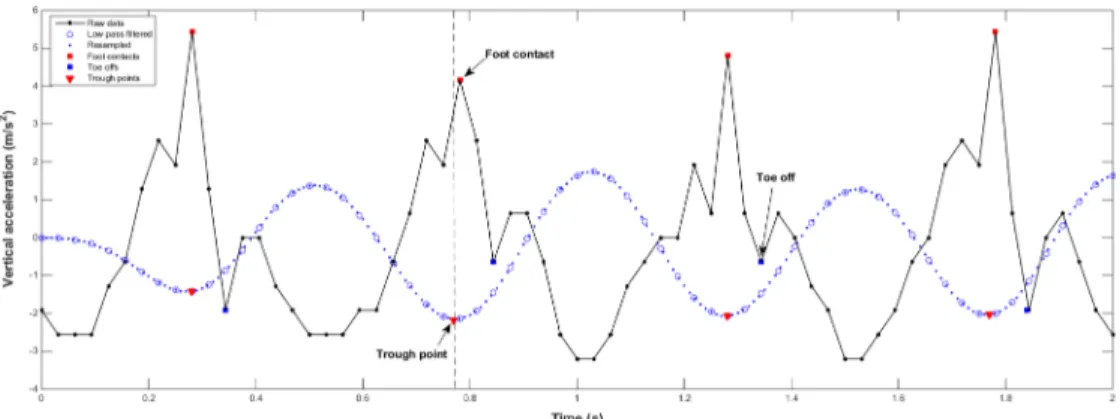 Fig 1. Data processing procedures to detect the instant of foot contact Foot contacts and toe offs are annotated on the raw vertical acceleration data