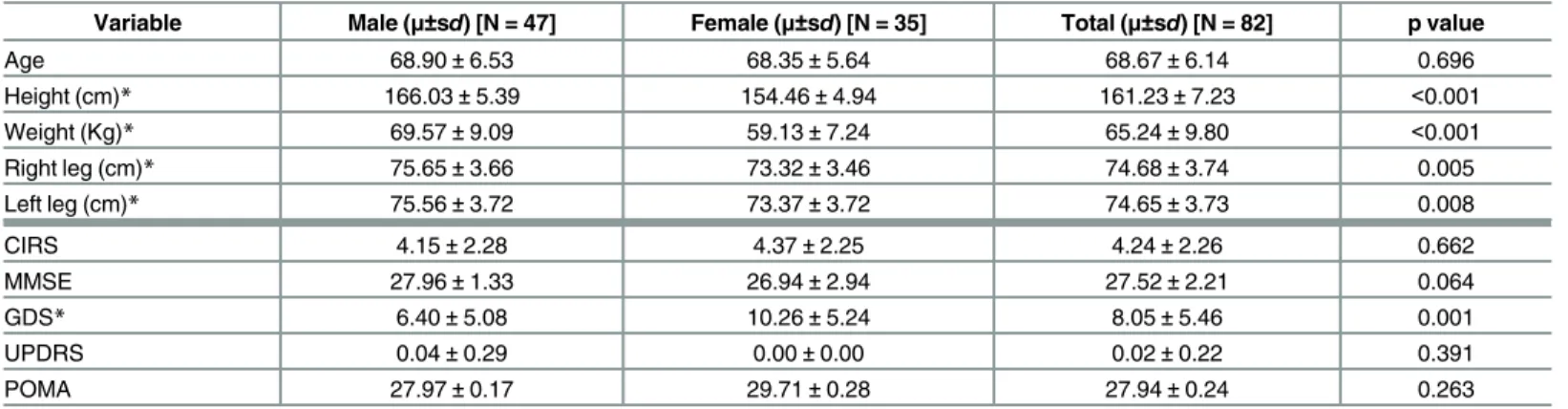 Table 1. Subject characteristics.