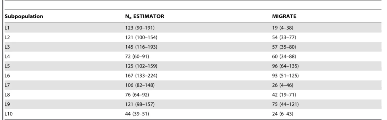 Figure 4. Phylogenetic relationships of mtDNA haplotypes in Phelsuma guimbeaui . The Bayesian tree was produced in MRBAYES with subpopulation identity (L1 to L13) shown at the end of each branch