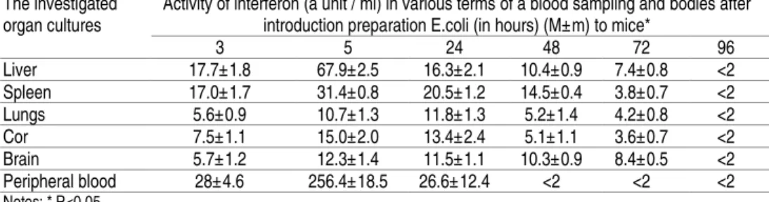 Table 1 shows that the interferon was found in all organs. Activity of interferon in serum  was  significantly  higher  than  in  the  organs