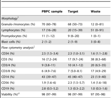 Figure 3. Progenitor cell colony-forming ability. The number of colonies/1,000 plated cells from 9 different PBPC samples and their corresponding target fractions are presented