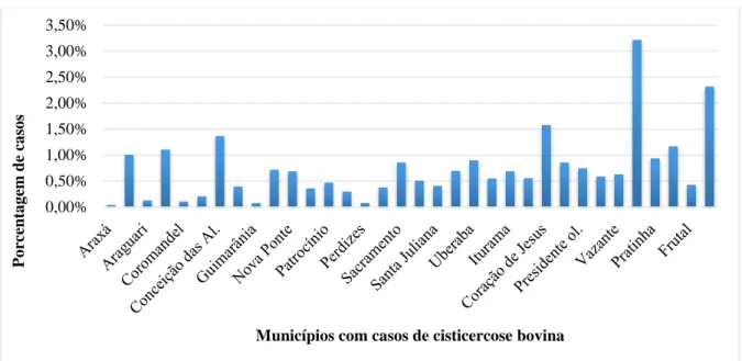 Tabela 1- Correlação entre número total de animais abatidos, casos de cisticercose e porcentagem obtida  entre os dois valores entre Fevereiro de 2016 e Fevereiro de 2018