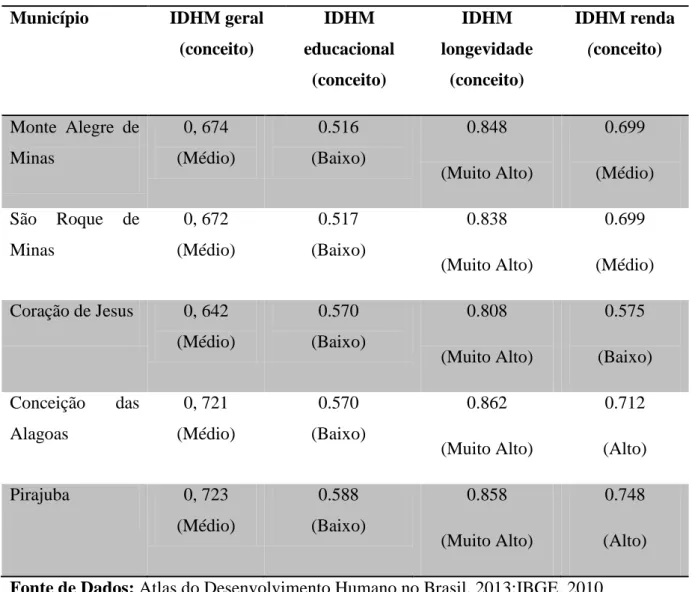 Tabela  2-  IDHM’s  geral,  educacional,  longevidade  e  renda  e  suas  respectivas  classificações dos cinco municípios estudados