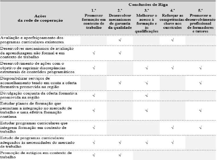 Tabela 1 – Ações da rede de cooperação como resposta às conclusões de Riga. 